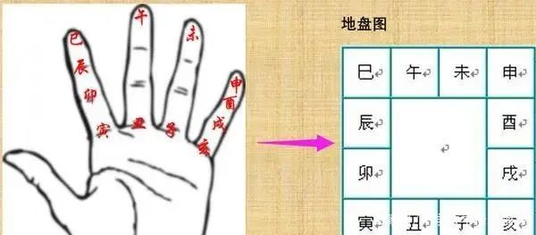 天干地支在手指上的位置图_天干地支在手指的位置_天干地支手指排列法
